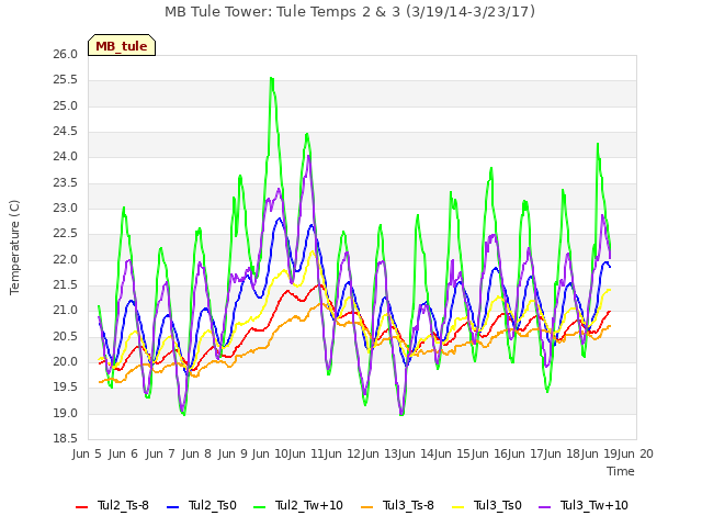 plot of MB Tule Tower: Tule Temps 2 & 3 (3/19/14-3/23/17)