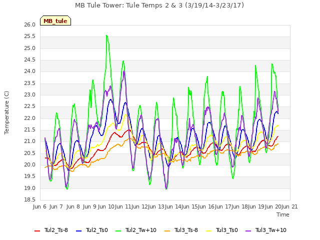 plot of MB Tule Tower: Tule Temps 2 & 3 (3/19/14-3/23/17)