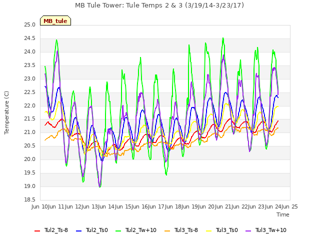 plot of MB Tule Tower: Tule Temps 2 & 3 (3/19/14-3/23/17)