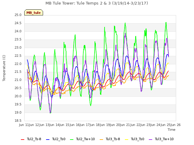 plot of MB Tule Tower: Tule Temps 2 & 3 (3/19/14-3/23/17)