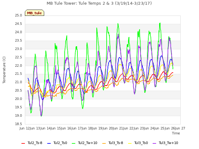 plot of MB Tule Tower: Tule Temps 2 & 3 (3/19/14-3/23/17)