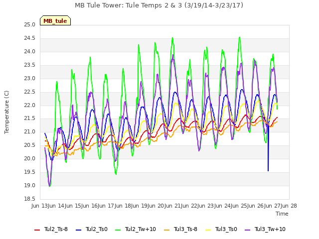 plot of MB Tule Tower: Tule Temps 2 & 3 (3/19/14-3/23/17)