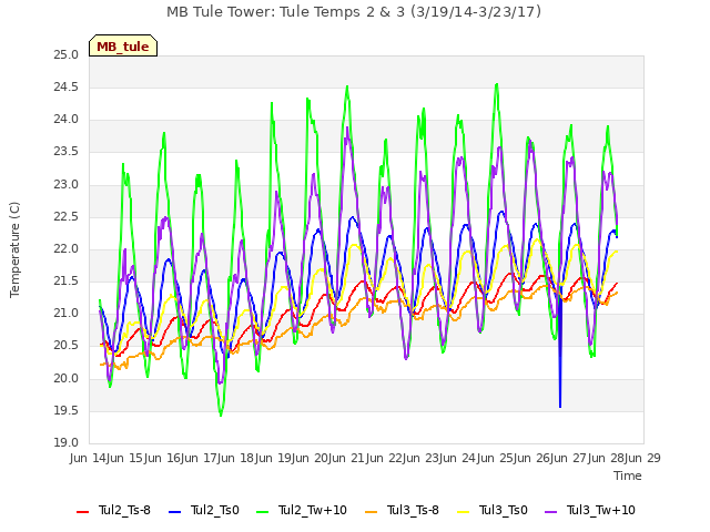 plot of MB Tule Tower: Tule Temps 2 & 3 (3/19/14-3/23/17)