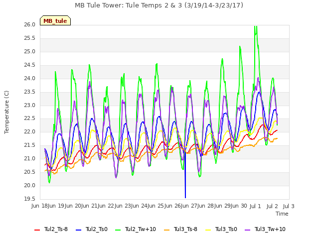 plot of MB Tule Tower: Tule Temps 2 & 3 (3/19/14-3/23/17)