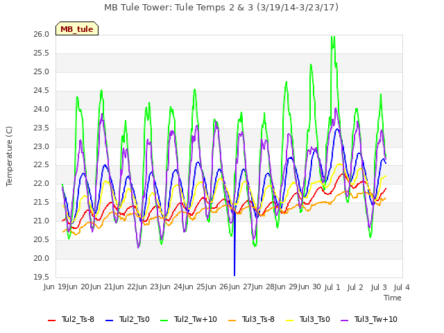 plot of MB Tule Tower: Tule Temps 2 & 3 (3/19/14-3/23/17)