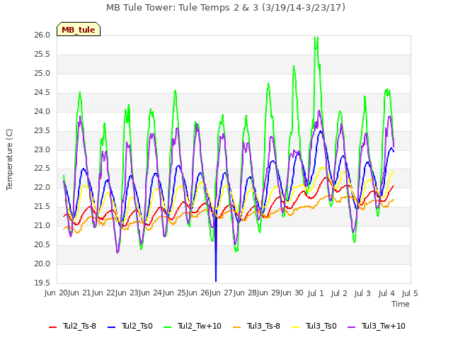 plot of MB Tule Tower: Tule Temps 2 & 3 (3/19/14-3/23/17)