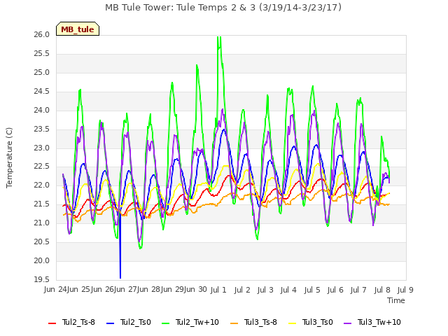 plot of MB Tule Tower: Tule Temps 2 & 3 (3/19/14-3/23/17)