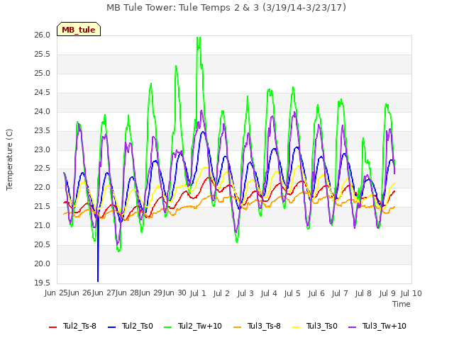 plot of MB Tule Tower: Tule Temps 2 & 3 (3/19/14-3/23/17)