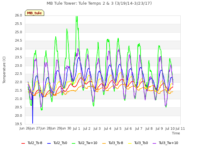 plot of MB Tule Tower: Tule Temps 2 & 3 (3/19/14-3/23/17)