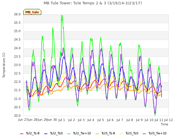 plot of MB Tule Tower: Tule Temps 2 & 3 (3/19/14-3/23/17)