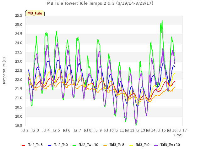 plot of MB Tule Tower: Tule Temps 2 & 3 (3/19/14-3/23/17)