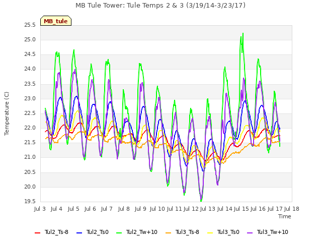 plot of MB Tule Tower: Tule Temps 2 & 3 (3/19/14-3/23/17)