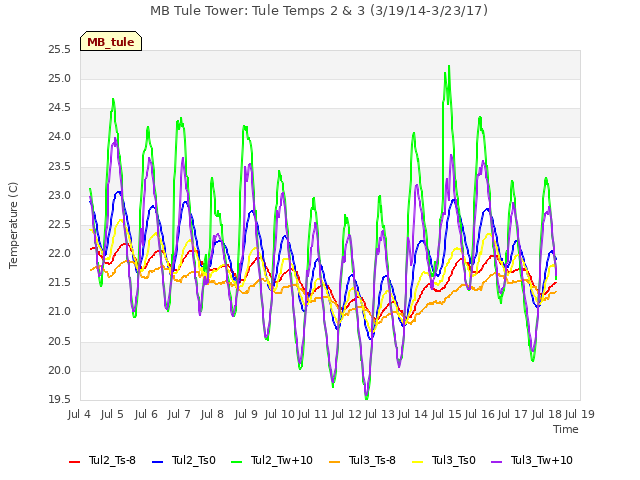 plot of MB Tule Tower: Tule Temps 2 & 3 (3/19/14-3/23/17)