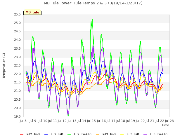 plot of MB Tule Tower: Tule Temps 2 & 3 (3/19/14-3/23/17)