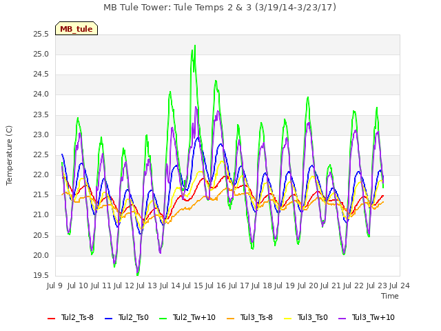 plot of MB Tule Tower: Tule Temps 2 & 3 (3/19/14-3/23/17)