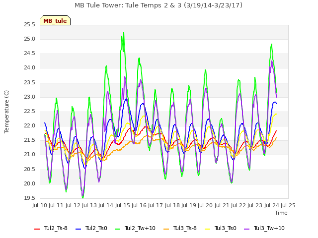 plot of MB Tule Tower: Tule Temps 2 & 3 (3/19/14-3/23/17)