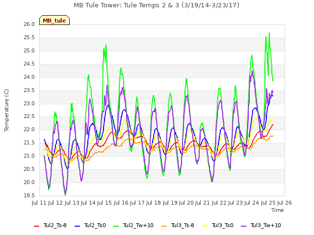 plot of MB Tule Tower: Tule Temps 2 & 3 (3/19/14-3/23/17)