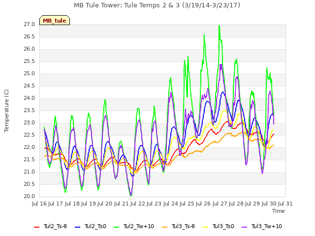 plot of MB Tule Tower: Tule Temps 2 & 3 (3/19/14-3/23/17)