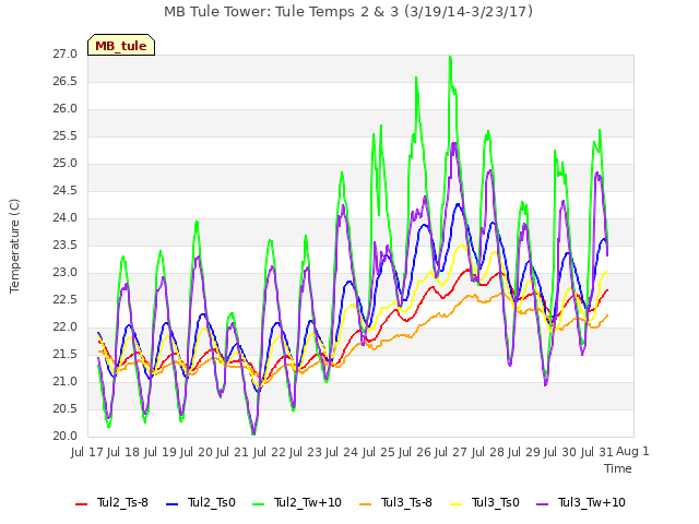 plot of MB Tule Tower: Tule Temps 2 & 3 (3/19/14-3/23/17)