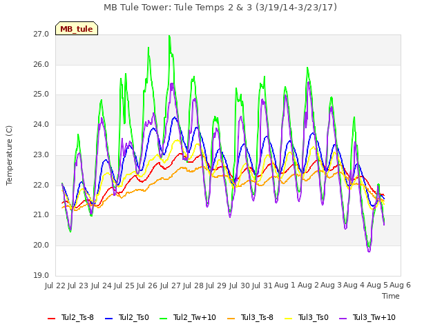 plot of MB Tule Tower: Tule Temps 2 & 3 (3/19/14-3/23/17)