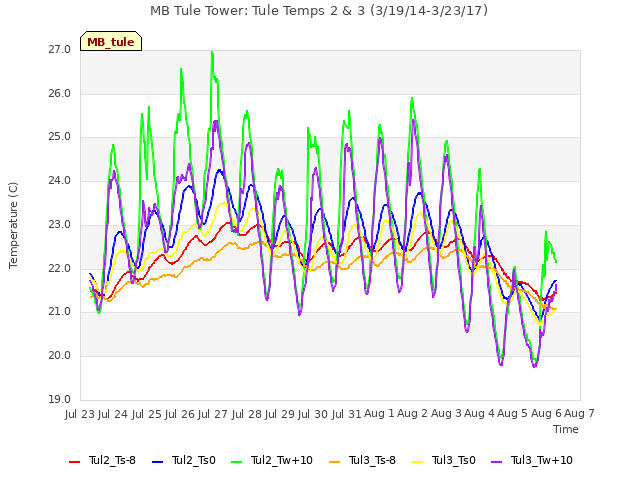 plot of MB Tule Tower: Tule Temps 2 & 3 (3/19/14-3/23/17)