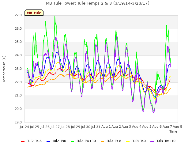 plot of MB Tule Tower: Tule Temps 2 & 3 (3/19/14-3/23/17)