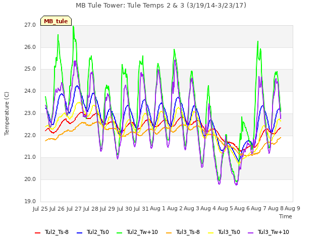 plot of MB Tule Tower: Tule Temps 2 & 3 (3/19/14-3/23/17)