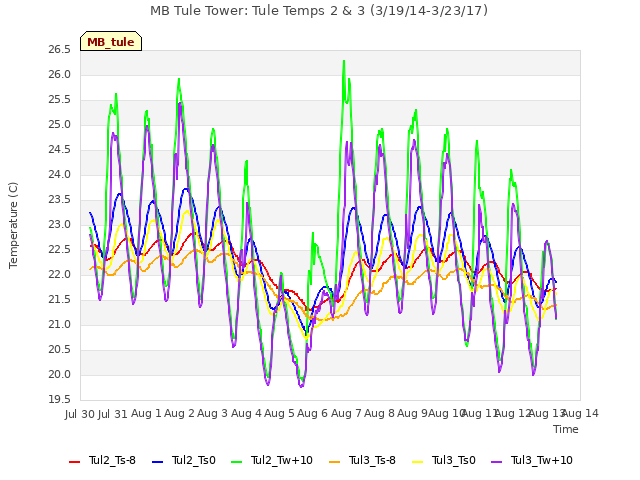 plot of MB Tule Tower: Tule Temps 2 & 3 (3/19/14-3/23/17)