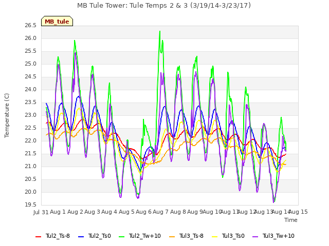 plot of MB Tule Tower: Tule Temps 2 & 3 (3/19/14-3/23/17)