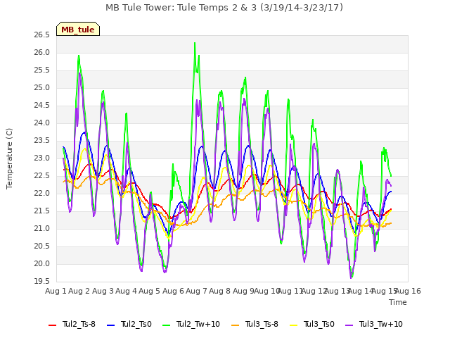 plot of MB Tule Tower: Tule Temps 2 & 3 (3/19/14-3/23/17)