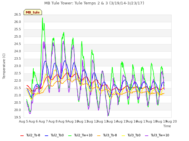 plot of MB Tule Tower: Tule Temps 2 & 3 (3/19/14-3/23/17)