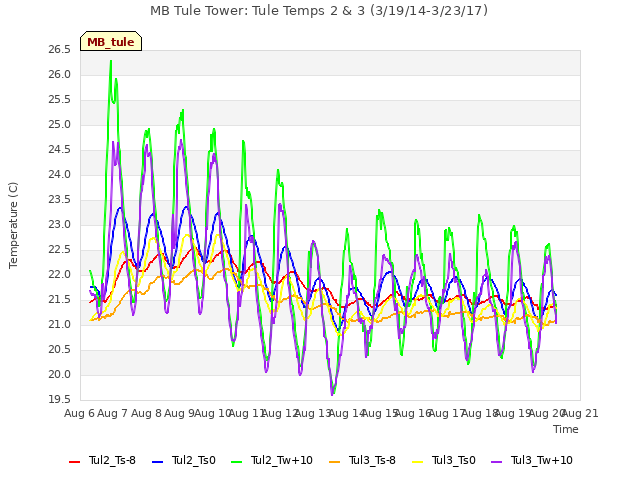 plot of MB Tule Tower: Tule Temps 2 & 3 (3/19/14-3/23/17)