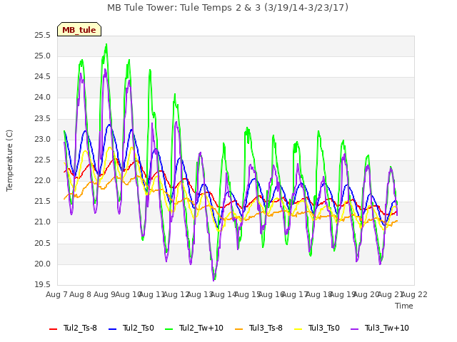 plot of MB Tule Tower: Tule Temps 2 & 3 (3/19/14-3/23/17)