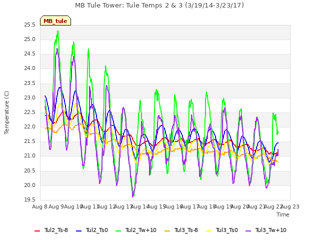 plot of MB Tule Tower: Tule Temps 2 & 3 (3/19/14-3/23/17)