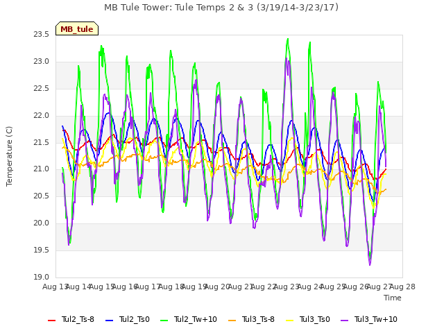 plot of MB Tule Tower: Tule Temps 2 & 3 (3/19/14-3/23/17)