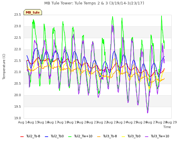 plot of MB Tule Tower: Tule Temps 2 & 3 (3/19/14-3/23/17)