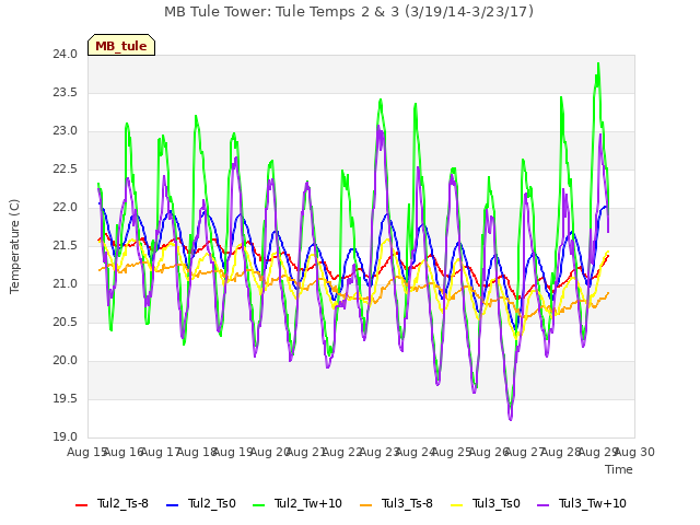 plot of MB Tule Tower: Tule Temps 2 & 3 (3/19/14-3/23/17)