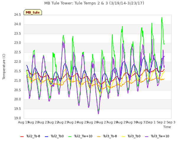 plot of MB Tule Tower: Tule Temps 2 & 3 (3/19/14-3/23/17)