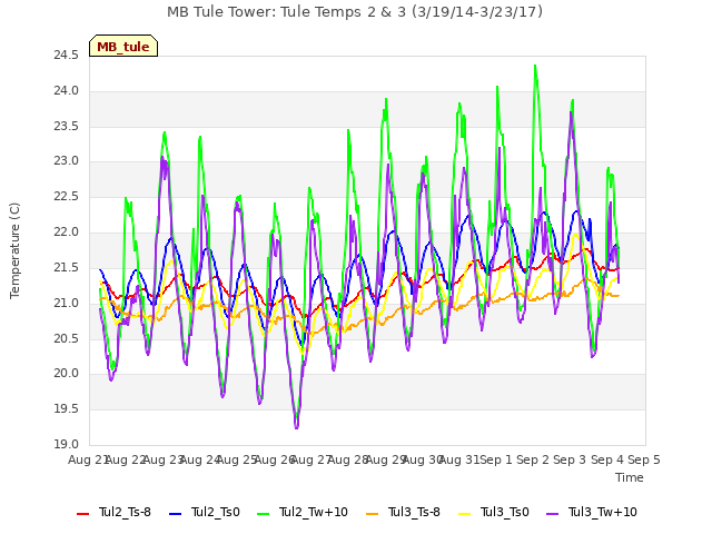 plot of MB Tule Tower: Tule Temps 2 & 3 (3/19/14-3/23/17)