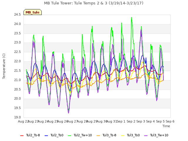 plot of MB Tule Tower: Tule Temps 2 & 3 (3/19/14-3/23/17)