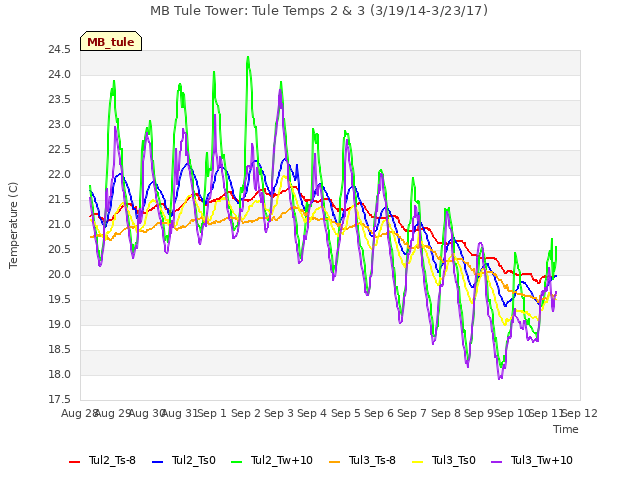 plot of MB Tule Tower: Tule Temps 2 & 3 (3/19/14-3/23/17)