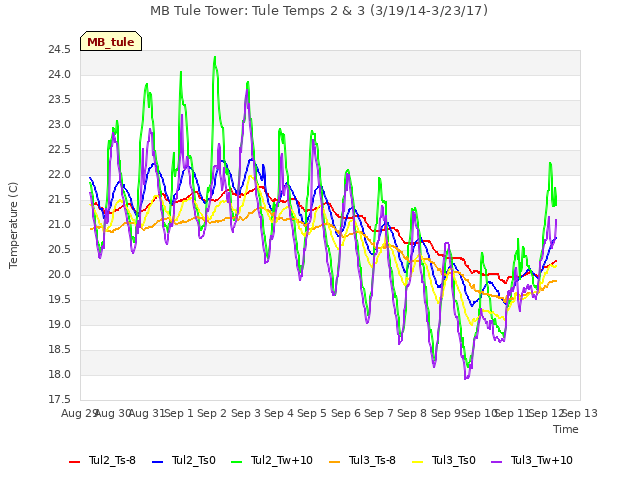 plot of MB Tule Tower: Tule Temps 2 & 3 (3/19/14-3/23/17)