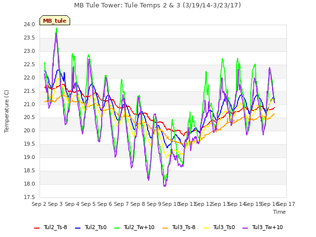 plot of MB Tule Tower: Tule Temps 2 & 3 (3/19/14-3/23/17)