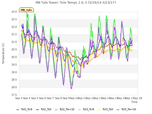 plot of MB Tule Tower: Tule Temps 2 & 3 (3/19/14-3/23/17)