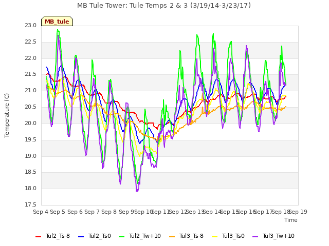 plot of MB Tule Tower: Tule Temps 2 & 3 (3/19/14-3/23/17)