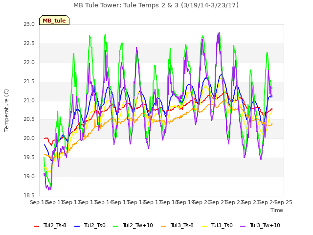plot of MB Tule Tower: Tule Temps 2 & 3 (3/19/14-3/23/17)