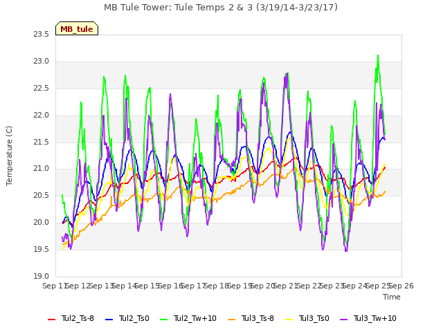 plot of MB Tule Tower: Tule Temps 2 & 3 (3/19/14-3/23/17)