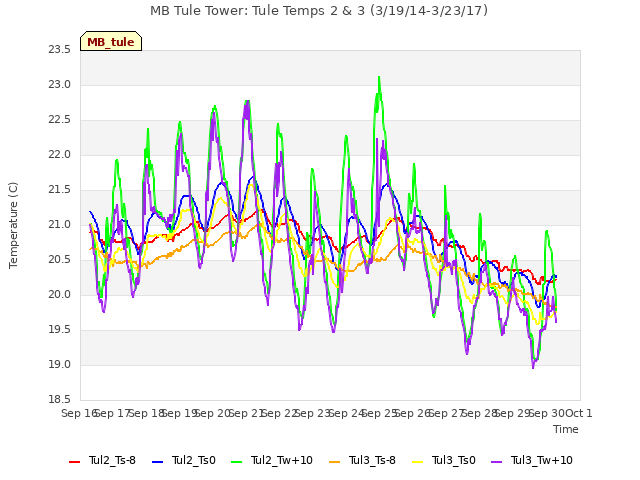 plot of MB Tule Tower: Tule Temps 2 & 3 (3/19/14-3/23/17)