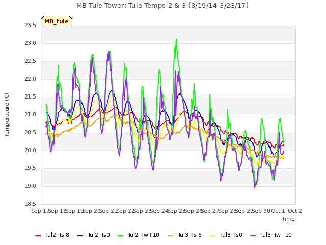 plot of MB Tule Tower: Tule Temps 2 & 3 (3/19/14-3/23/17)