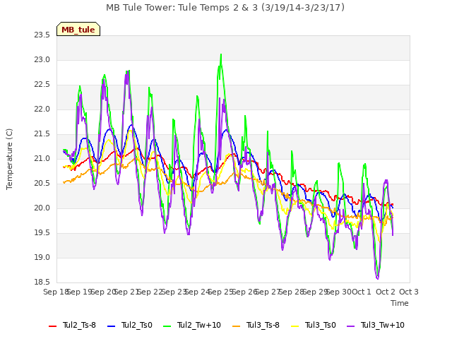 plot of MB Tule Tower: Tule Temps 2 & 3 (3/19/14-3/23/17)